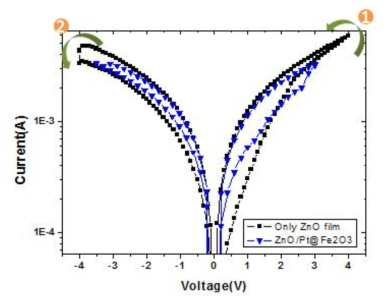 Cr/ZnO/Cr과 Cr/ZnO/Pt-Fe2O3/ZnO/Cr 소자에서의 동작 전압 비교
