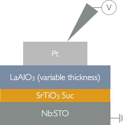 LAO/STO/Nb:STO의 모식도