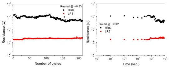 (a) Ti/MnO/TiO2/Pt 소자의 endurance (b) Retention 특성, @ +0.3 V