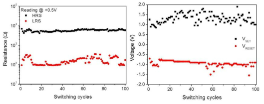 (a) Ti/MnO/Ta2O5/Pt 소자의 endurance 특성 (b) SET/RESET 전압 추이