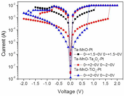 Ta/MnO/Pt, Ta/MnO/Ta2O5/Pt, Ta/MnO/TiO2/Pt 소자의 I-V 특성