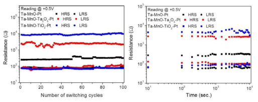 Ta 상부전극을 이용한 (a) MnO, MnO/Ta2O5, MnO/TiO2 endurance (b) retention 특성, @+0.5 V