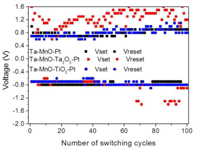 Ta/MnO/Pt, Ta/MnO/Ta2O5/Pt, and Ta/MnO/TiO2/Pt 소자의 스위칭 사이클에 따른 SET/RESET 전압 추이