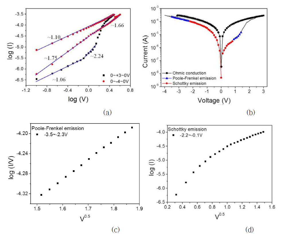 Ta/Ta2O5/MnO/Pt 소자의 I-V 특성을 Log-Log 플롯 한 결과 (a), I-V 특성의 각 구간별 conduntion mechanism (b), 고전압에서의 I-V 특성을 replot 한 결과 (c), 저전압에서의 I-V 특성을 replot 한 결과(d)