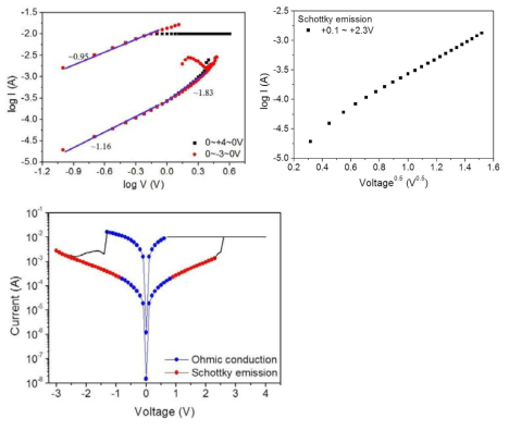 Pt/Ti/MnO/CeO2/Pt의 log-log 그래프(a), Schottky emission 곡선(b), replot 그래프(c)