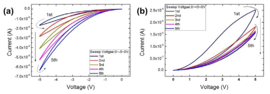 Pt/Fe2O3/Pt 구조에서 인가된 전압의 부호에 따른 저항의 감소(-V)와 증가(+V) 특성을 보이는 전류-전압 곡선