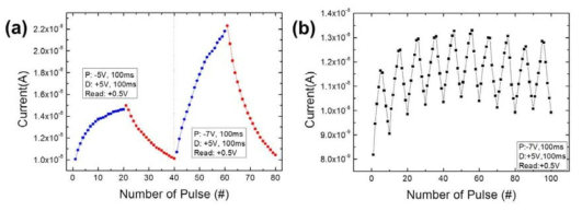 Pt/Fe2O3/Pt 구조에서 pulse 전압을 인가하여 시냅스 거동을 모사하는 potentiation과 depression 특성