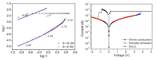 Pt/Ti/CeO2/MnO/Pt conduction mechanism