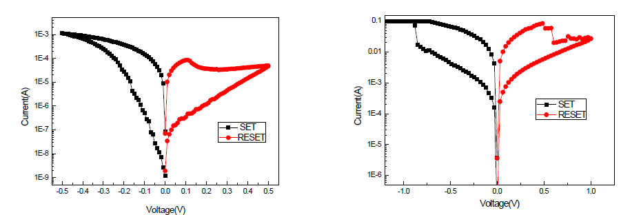 Ag/Ag2Se/MnO/Pt(왼쪽), Ag/MnO/Ag2Se/Pt 의 I-V 특성