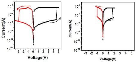 Ti/Ta2O5/Pt(왼쪽), Ti/γ-Fe2O3/Ta2O5/Pt 소자의 I-V 특성