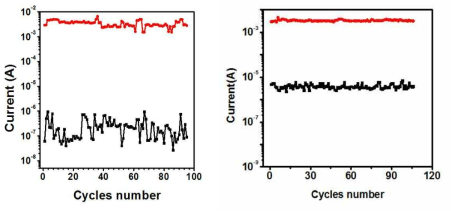 Ti/Ta2O5/Pt(왼쪽), Ti/γ-Fe2O3/Ta2O5/Pt 소자의 endurance 특성, @+0.5V