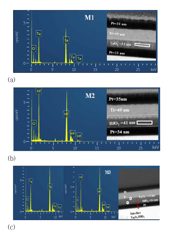 Ti/(TaOx,HfO2,TaOx/HfO2)/Pt, 소자의 TEM이미지와 EDX 분석 그래프