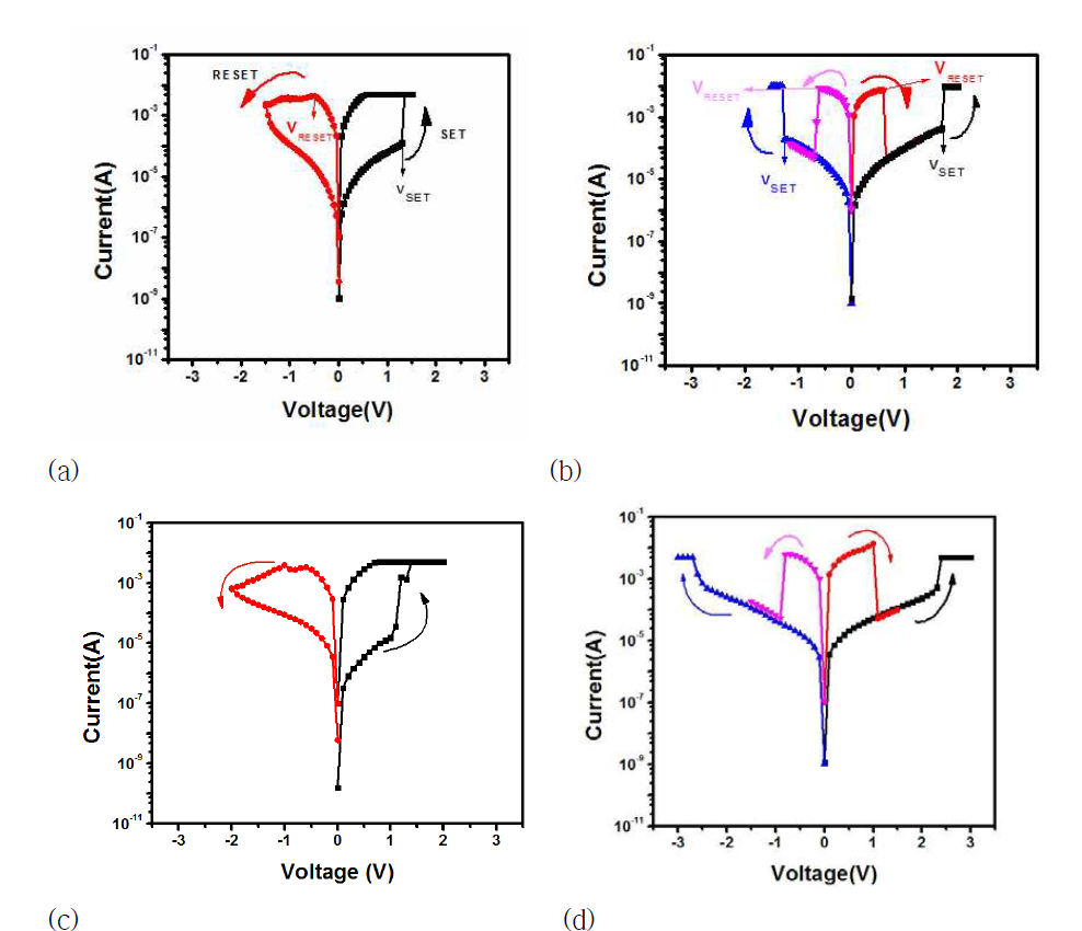 Ti/TaOx/Pt 의 바이폴라 특성(a), 유니폴라 특성(b), Ti/HfO2/Pt 의 바이폴라 특성(c), 유니폴라 특성(d)