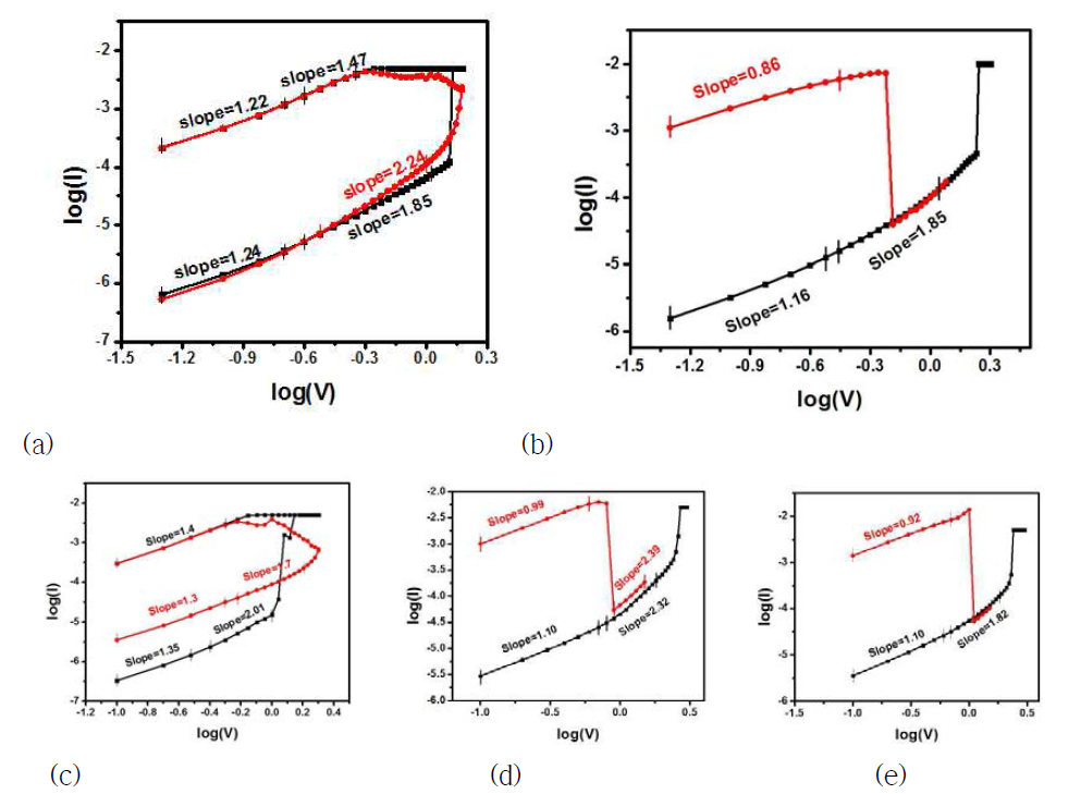 Ti/TaOx/Pt 바이폴라 특성의 log-log plot(a), 유니폴라 특성의 log-log plot(b), Ti/HfO2/Pt 바이폴라 특성의 log-log plot(c), 유니폴라 특성의 log-log plot(d),(e)