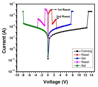 Ti/TaOx/HfO2/Pt 의 I-V 특성