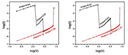 Ti/TaOx/HfO2/Pt의 log-log plot positive 영역(왼쪽), negative 영역