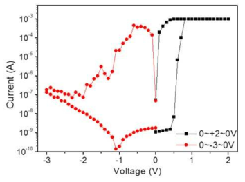 Ag/MnO/CeO2/Pt 소자의 전류-전압 특성