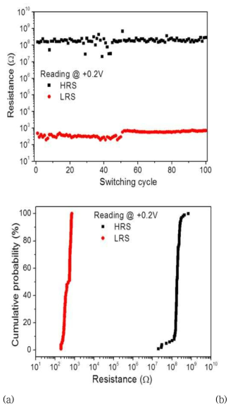 (a) +0.2 V에서 측정한 Ag/MnO/CeO2/Pt 소자의 endurance 특성 (b) 누적 확률 분포
