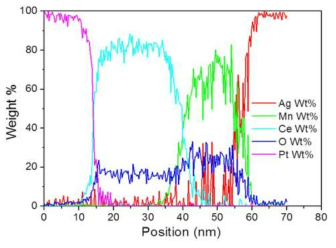 (c) Ag/MnO/CeO2/Pt 소자의 EDS line profile 그래프