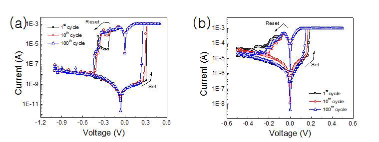 Ag/MnO//Ta2O5/Pt 소자의 전류-전압 특성, (a) LRS-HRS (b) LRS-IRS