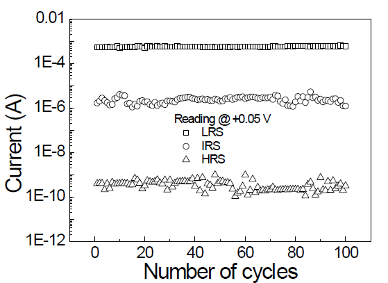 +0.05 V에서 측정한 Ag/MnO//Ta2O5/Pt 소자의 endurance 특성