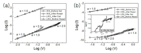 (a) IRS-LRS에서의 log-log scale, (b) HRS-LRS에서의 log-log scale