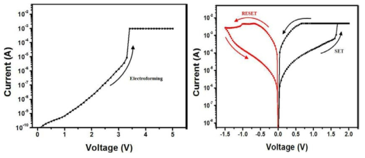 Pt/Ti/TiO2/TaO2/TiO2/Pt의 electroforming 과정(왼쪽), 일반적인 바이폴라 I-V 특성