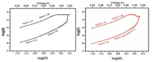 Pt/Ti/TiO2/TaO2/TiO2/Pt의 log-log plot 곡선 positive state(왼쪽), negative state