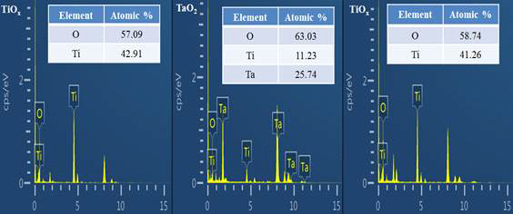 (b) Pt/Ti/TiOx/TaO2/TiOx/Pt 소자의 EDS 데이터