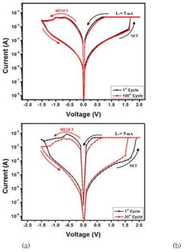 (a) Pt/Ti/TiOx/TaO2/TiOx/Pt 소자의 전류-전압 특성, (b) Pt/Ti/TaO2/Pt 소자의 전류-전압 특성