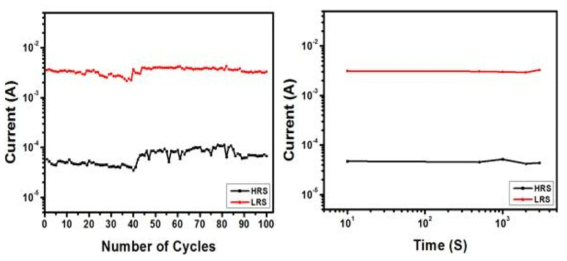 Pt/Ti/TiOx/TaO2/TiOx/Pt 소자의 (a) endurance 특성, (b) retention 특성