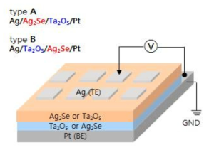 Ag/Ag2Se/Ta2O5/Pt 또는 Ag/Ta2O5/Ag2Se/Pt 소자의 제작 모식도