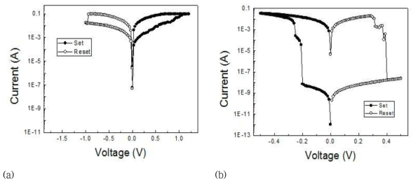 (a) Ag/Ag2Se/Ta2O5/Pt 소자의 전류-전압 특성 (b) Ag/Ta2O5/Ag2Se/Pt 소자의 전류-전압 특성