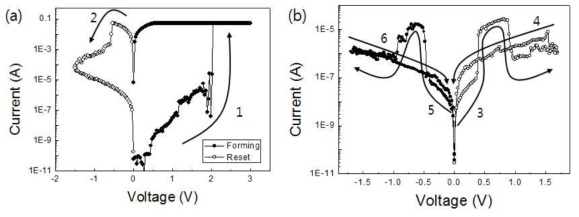 Pt/Ta2O5/Ag2Se/Ag/Ag2Se/Ta2O5/Pt 소자의 전류-전압 특성 곡선 (a) electro-forming step, (b) complementary step