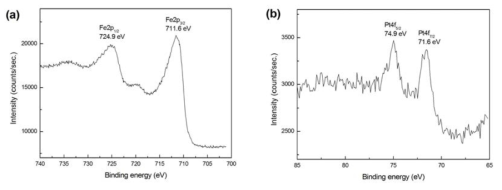 Pt-Fe2O3 core-shell 나노입자의 XPS spectra: (a) Fe2p peak 영역의 spectrum, (b) Pt4f peak 영역의 spectrum