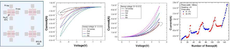 Crossbar pattern 형태의 Pt/Fe2O3/Pt 구조에서 voltage sweep과 pulse에 의한 아날로그 멤리스터 특성