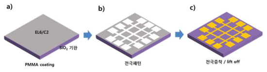 100nm 급 선폭의 nano-cross bar array 전극 제작과정 모식도