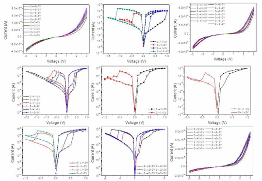 I-V curves of Ag/γ-Fe2O3/Pt with crossbar array structure