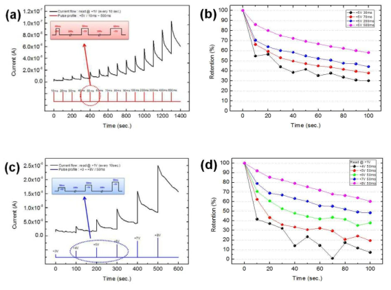 펄스 조건에 따른 Pt/CeO2/Pt 소자의 전류 흐름 및 단기/장기 기억 (a) 펄스폭의 증가에 따른 전류 흐름 (b) 펄스폭 증가에 따른 retention 향상 (c) 펄스 전압 크기 증가에 따른 전류 흐름 (d) 펄스 전압 크기 증가에 따른 retention 향상