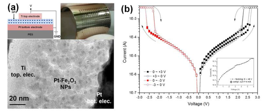 (a) Ti/Pt-Fe2O3/Pt/PES 소자의 구조, 광학 이미지, cross-sectional TEM 이미지와 (b) threshold 스위칭 특성 곡선