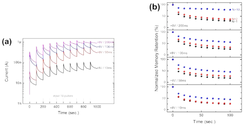 (a) 펄스폭의 크기 증가와 반복 인가에 따른 전류 흐름 (b) 펄스폭의 크기 증가와 반복 인가에 따른 memory retention 향상