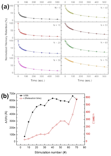 (a) 인가 된 펄스 횟수(5~70회)에 따른 (a) memory decay 정도 (b) 전류 변화량과 relaxation time의 비교