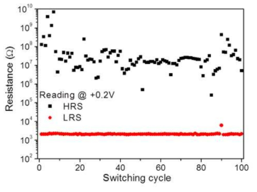 Ag/MnO/HfO2/Pt crossbar array 소자의 endurance