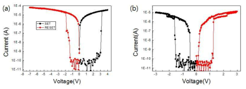 imprint 공정으로 제작된 소자의 전류-전압 특성, (a) bipolar, (b) threshold 특성