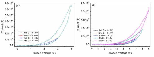 Pt/Fe2O3/Pt/PET 멤리스터 어레이 소자의 전류-전압 특성 곡선