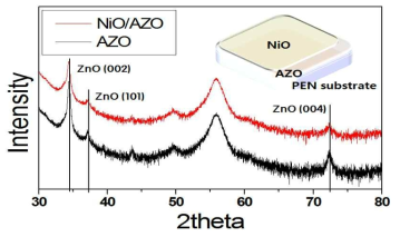 NiO/AZO, AZO 박막의 결정구조