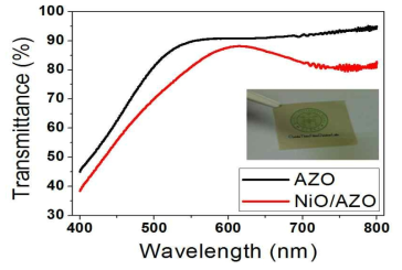 NiO/AZO, AZO 박막의 광투과율