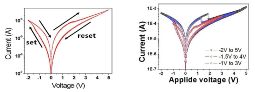 제작된 멤리스터 소자의 I-V 측정결과