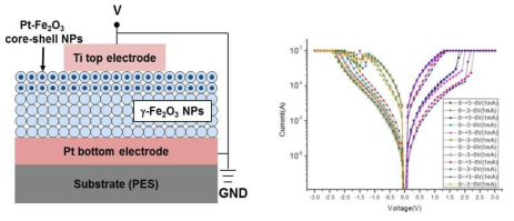(a) Ti/Pt-Fe2O3/Fe2O3/Pt 소자의 모식도, (b) 소자의 전류-전압 특성