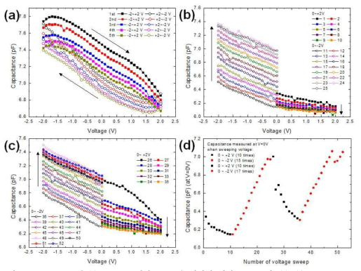 pn junction에 (a) -2~+2 V 전압 sweep을 반복할 때의 C-V 곡선, (b), (c) 0~+2V, 0~-2V의 전압 sweep을 반복함에 따른 캐패시턴스 변화, (d) 0~+2V, 0~-2V의 전압 sweep을 반복할 때의 V=0V에서의 potentiation과 depression의 시냅스 거동을 모사하는 analog-type 캐패시턴스 값